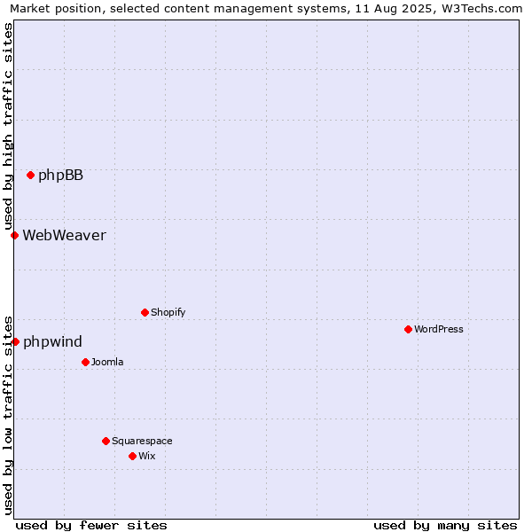 Market position of phpBB vs. phpwind vs. WebWeaver