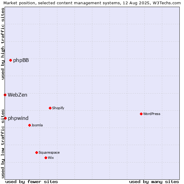 Market position of phpBB vs. phpwind vs. WebZen