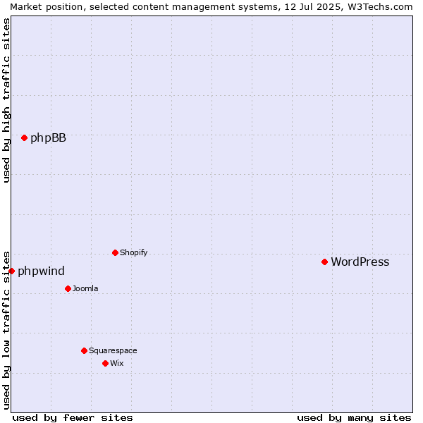 Market position of WordPress vs. phpBB vs. phpwind