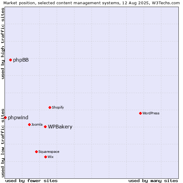 Market position of WPBakery vs. phpBB vs. phpwind