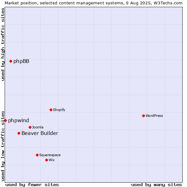 Market position of Beaver Builder vs. phpBB vs. phpwind
