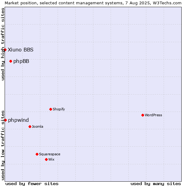 Market position of phpBB vs. phpwind vs. Xiuno BBS