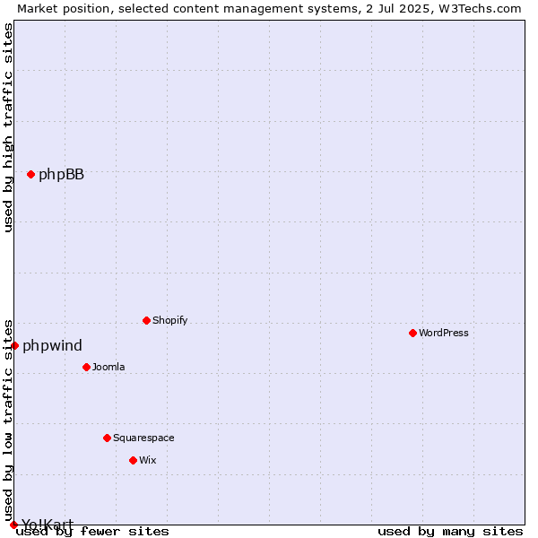 Market position of phpBB vs. phpwind vs. Yo!Kart