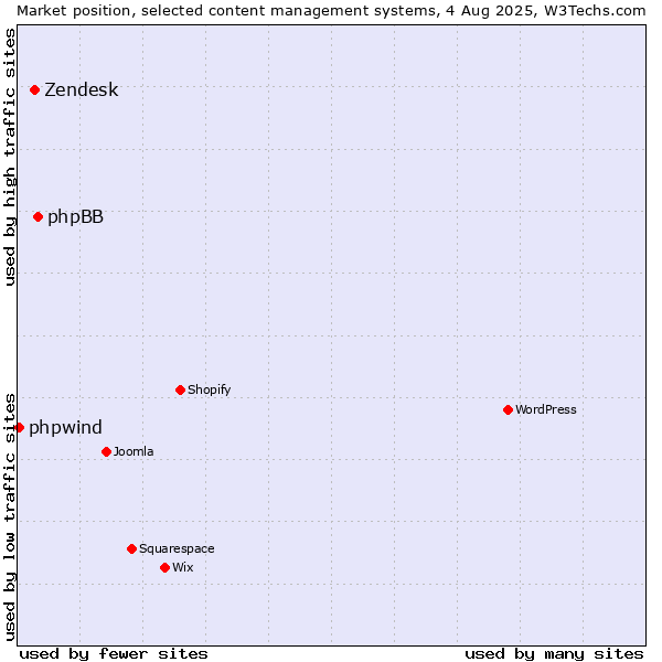 Market position of phpBB vs. Zendesk vs. phpwind