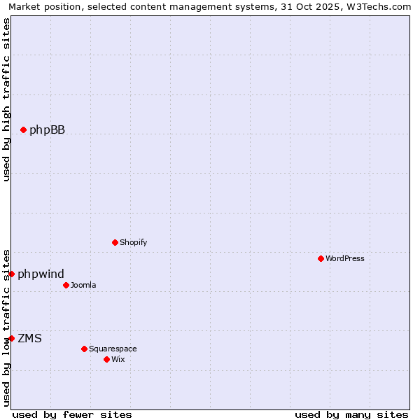 Market position of phpBB vs. phpwind vs. ZMS