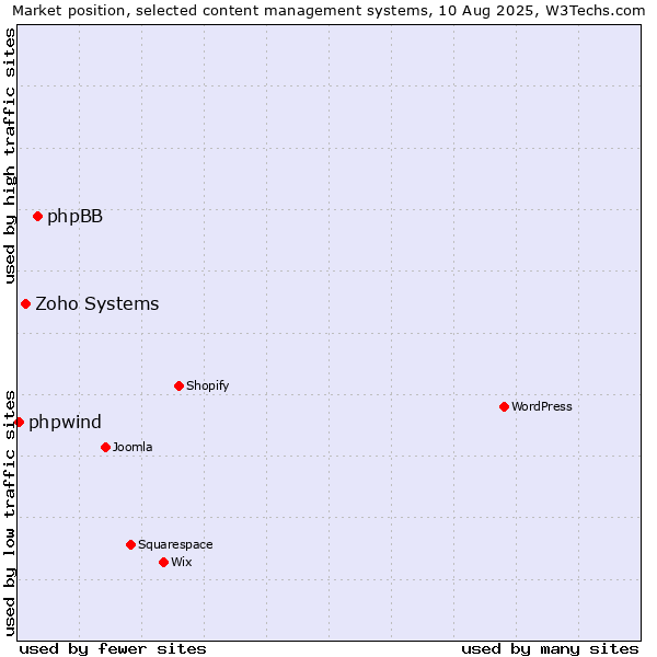 Market position of phpBB vs. Zoho Systems vs. phpwind