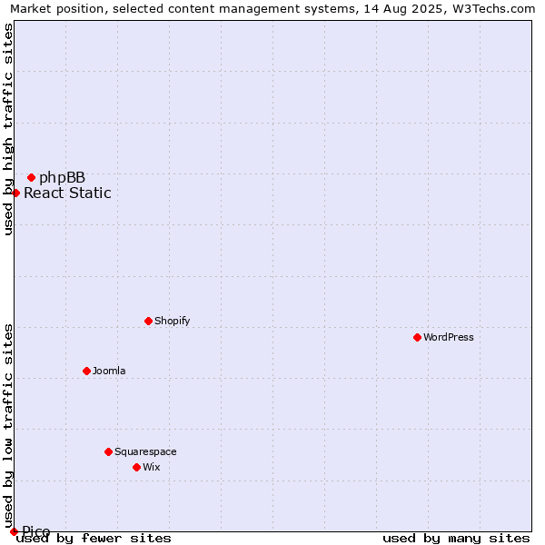 Market position of phpBB vs. React Static vs. Pico