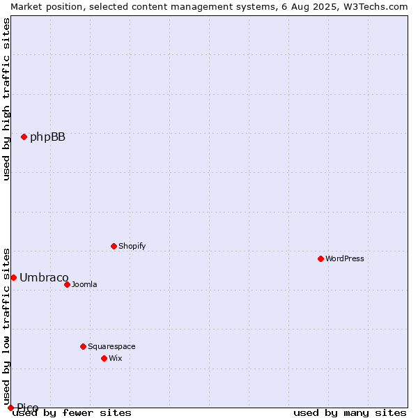 Market position of phpBB vs. Umbraco vs. Pico