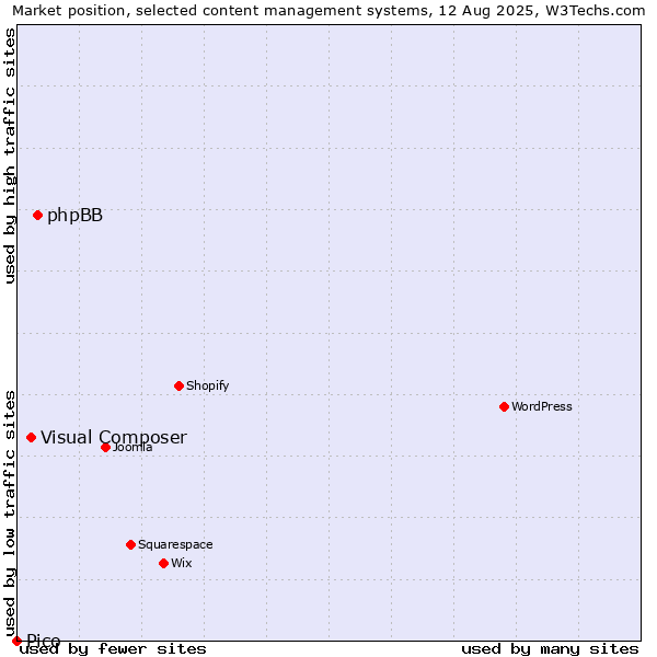 Market position of phpBB vs. Visual Composer vs. Pico