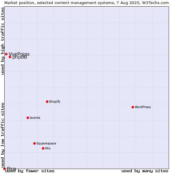 Market position of phpBB vs. VuePress vs. Pico