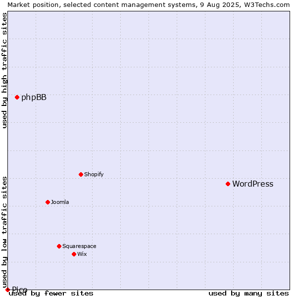 Market position of WordPress vs. phpBB vs. Pico