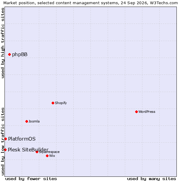 Market position of phpBB vs. PlatformOS vs. Plesk SiteBuilder