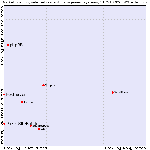 Market position of phpBB vs. Plesk SiteBuilder vs. Posthaven