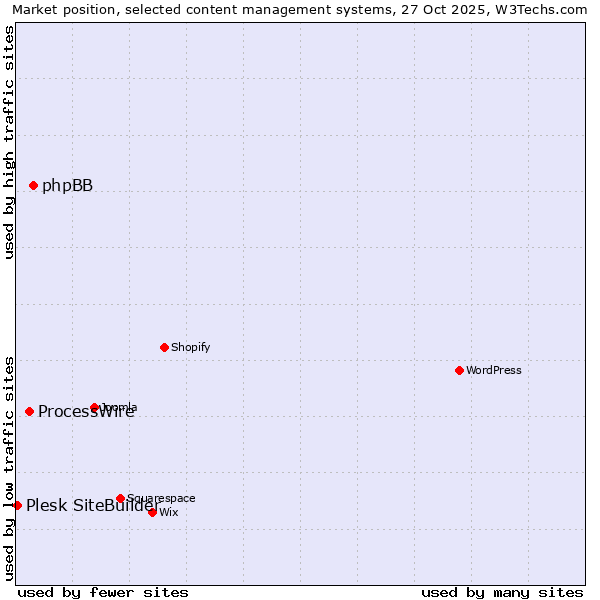 Market position of phpBB vs. ProcessWire vs. Plesk SiteBuilder