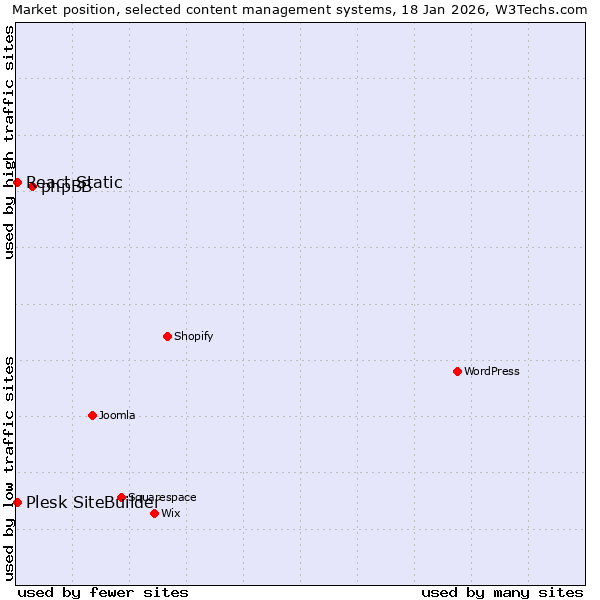 Market position of phpBB vs. Plesk SiteBuilder vs. React Static