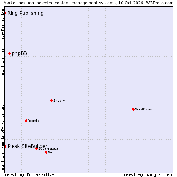 Market position of phpBB vs. Plesk SiteBuilder vs. Ring Publishing
