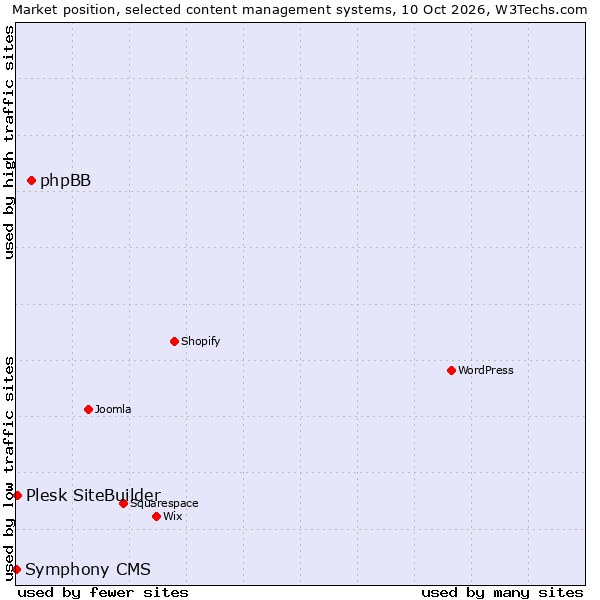 Market position of phpBB vs. Plesk SiteBuilder vs. Symphony CMS