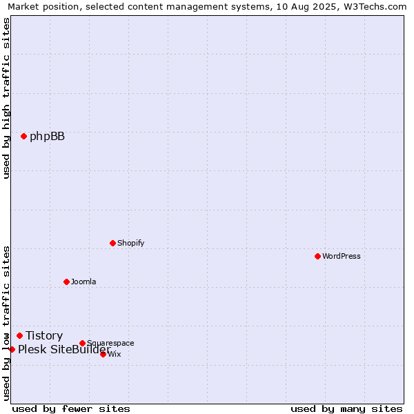 Market position of phpBB vs. Tistory vs. Plesk SiteBuilder