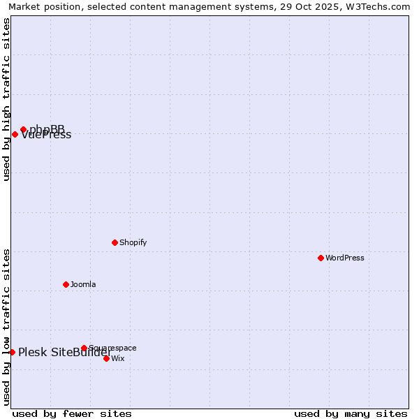 Market position of phpBB vs. VuePress vs. Plesk SiteBuilder
