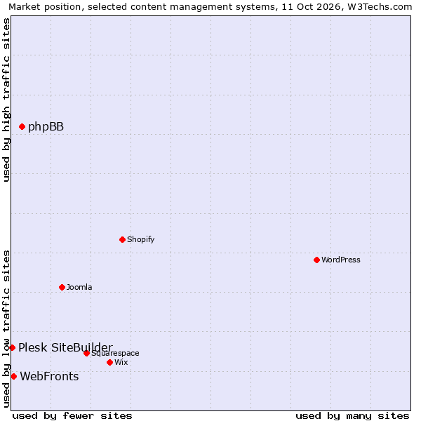 Market position of phpBB vs. WebFronts vs. Plesk SiteBuilder