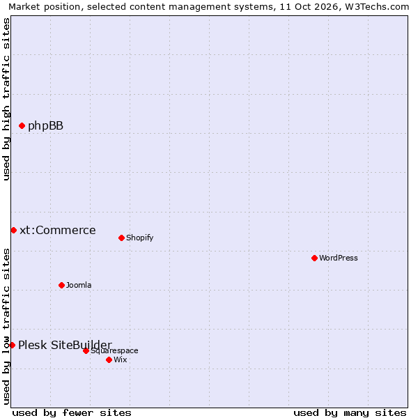 Market position of phpBB vs. xt:Commerce vs. Plesk SiteBuilder