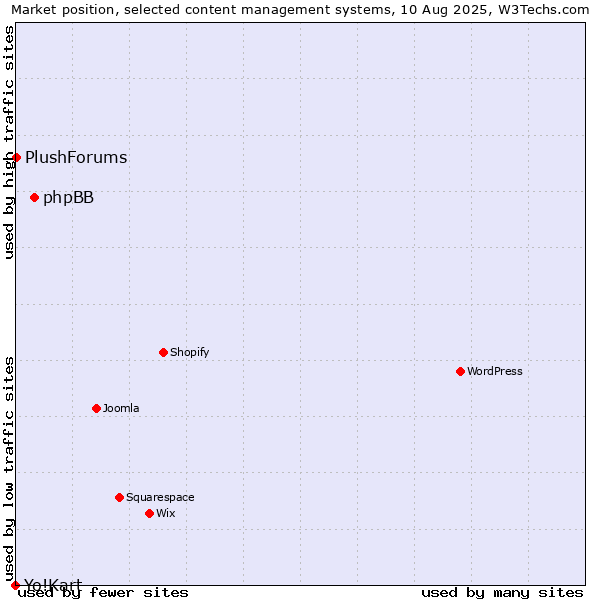 Market position of phpBB vs. PlushForums vs. Yo!Kart