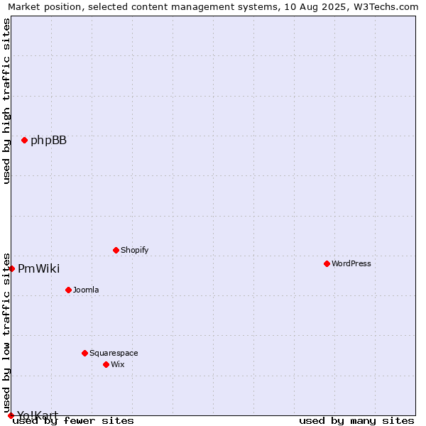 Market position of phpBB vs. PmWiki vs. Yo!Kart
