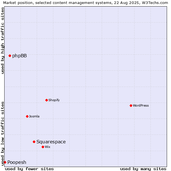 Market position of Squarespace vs. phpBB vs. Poopesh