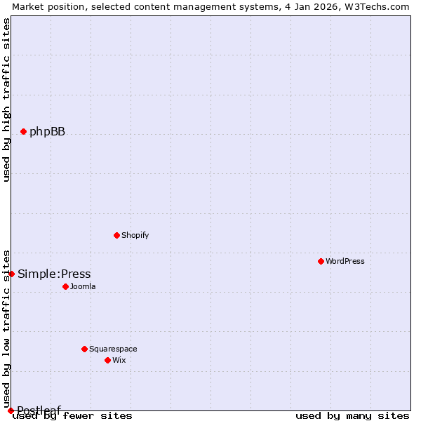 Market position of phpBB vs. Simple:Press vs. Postleaf