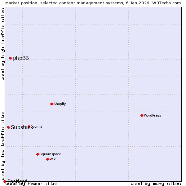 Market position of phpBB vs. Substack vs. Postleaf