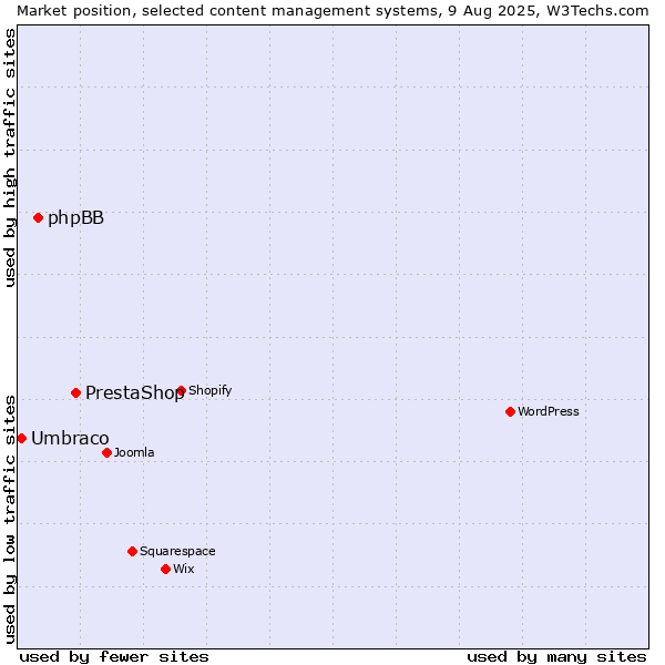 Market position of PrestaShop vs. phpBB vs. Umbraco