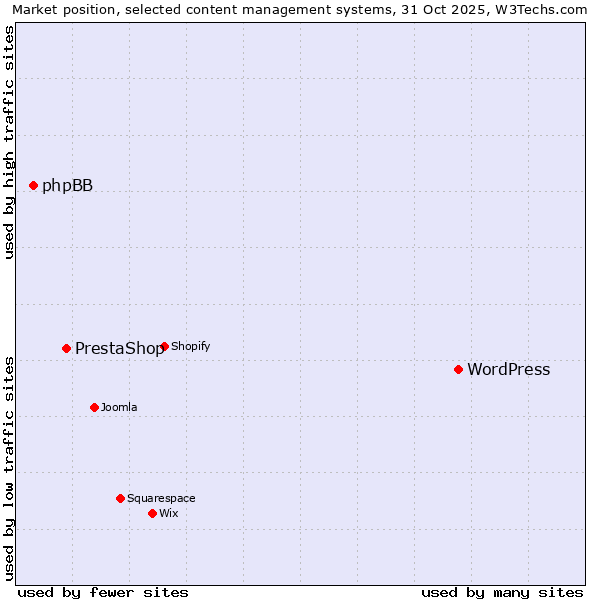 Market position of WordPress vs. PrestaShop vs. phpBB