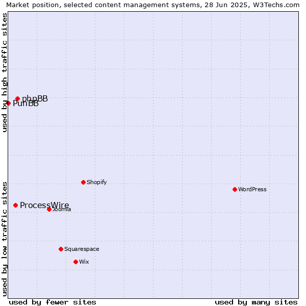 Market position of phpBB vs. ProcessWire vs. PunBB