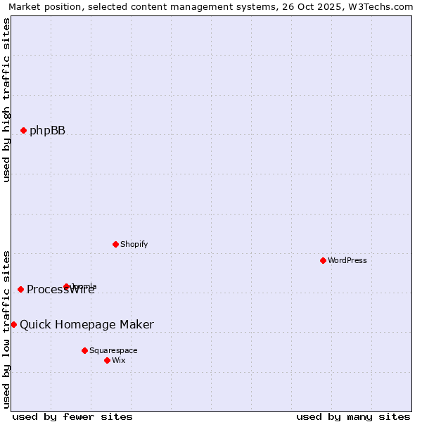 Market position of phpBB vs. ProcessWire vs. Quick Homepage Maker