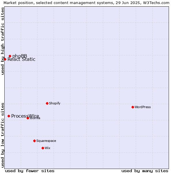 Market position of phpBB vs. ProcessWire vs. React Static