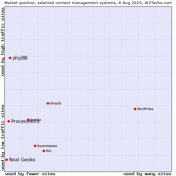 Market position of phpBB vs. ProcessWire vs. Real Geeks