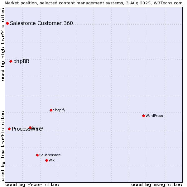 Market position of phpBB vs. ProcessWire vs. Salesforce Customer 360