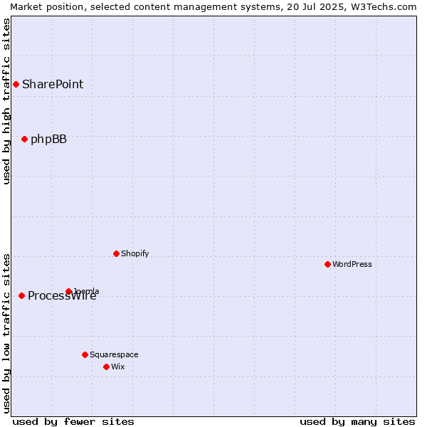 Market position of phpBB vs. ProcessWire vs. SharePoint