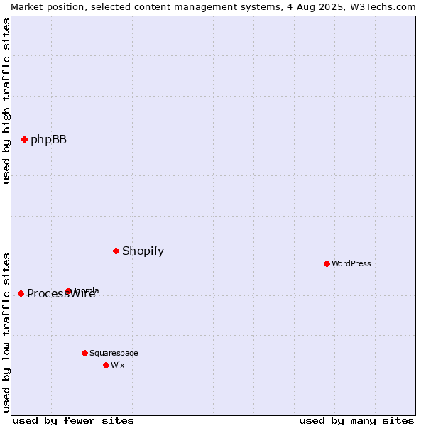 Market position of Shopify vs. phpBB vs. ProcessWire