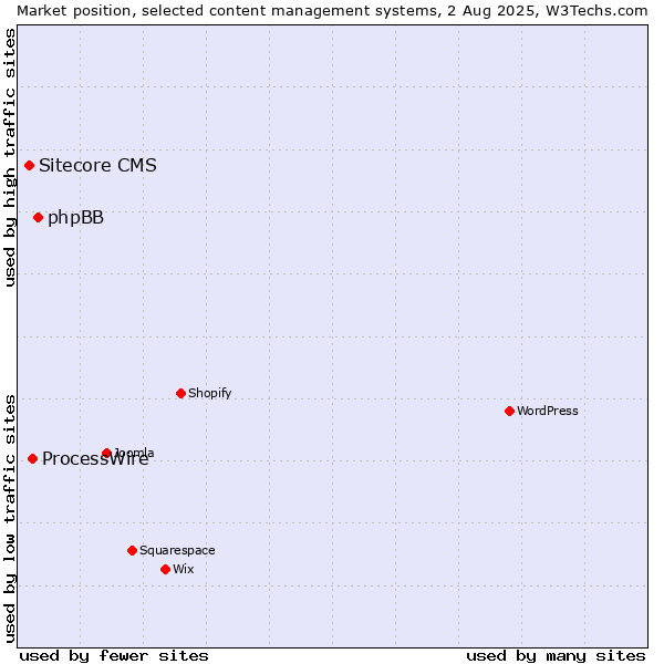 Market position of phpBB vs. ProcessWire vs. Sitecore CMS