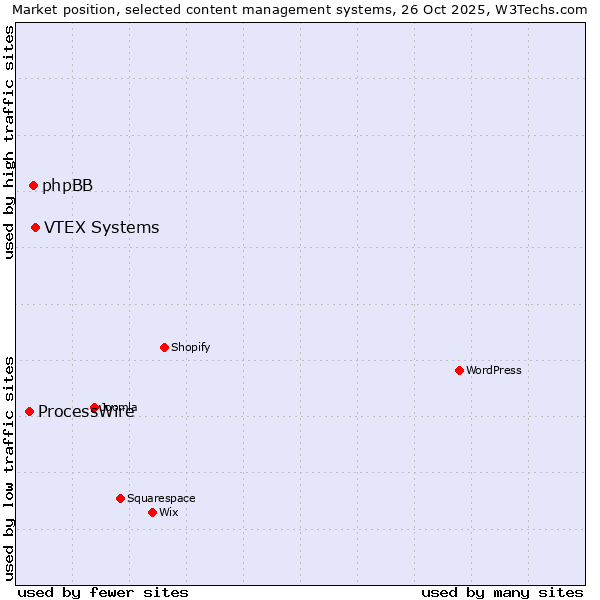 Market position of VTEX Systems vs. phpBB vs. ProcessWire