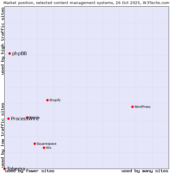 Market position of phpBB vs. ProcessWire vs. Taberna
