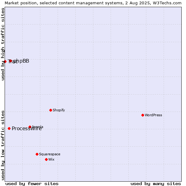 Market position of phpBB vs. ProcessWire vs. Trac
