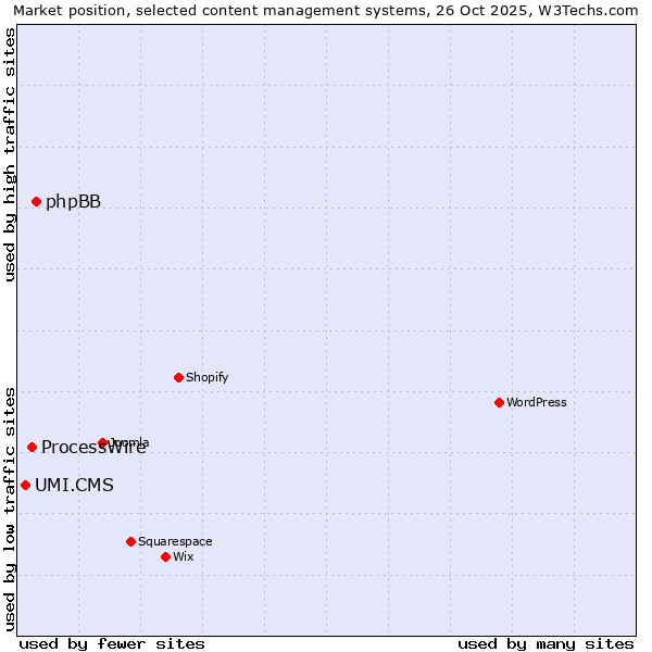 Market position of phpBB vs. ProcessWire vs. UMI.CMS
