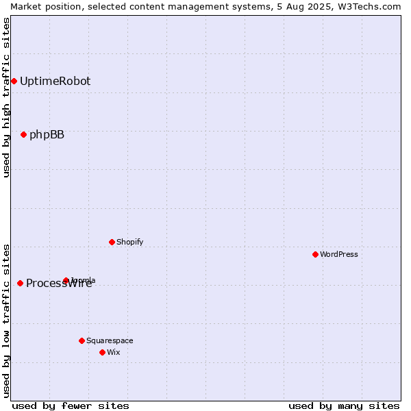 Market position of phpBB vs. ProcessWire vs. UptimeRobot