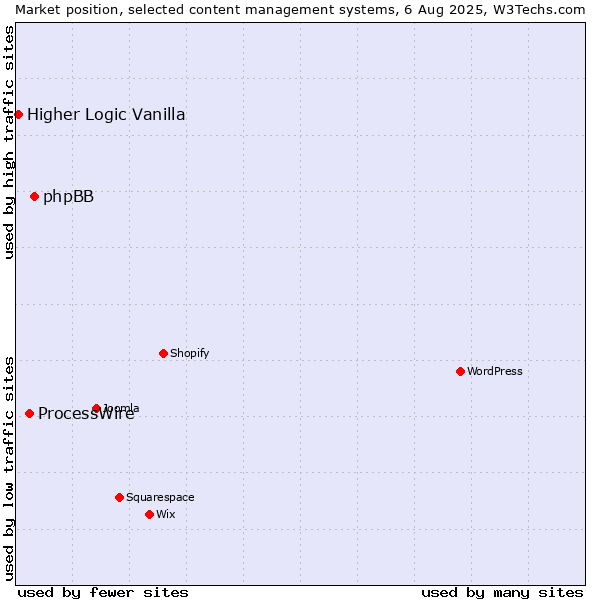 Market position of phpBB vs. ProcessWire vs. Higher Logic Vanilla