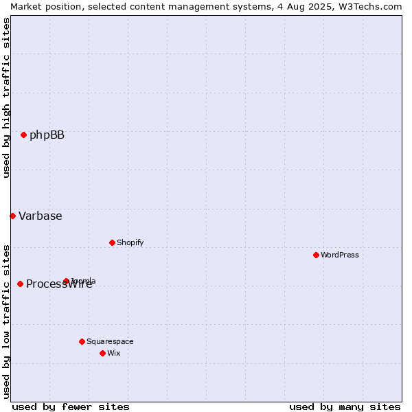 Market position of phpBB vs. ProcessWire vs. Varbase