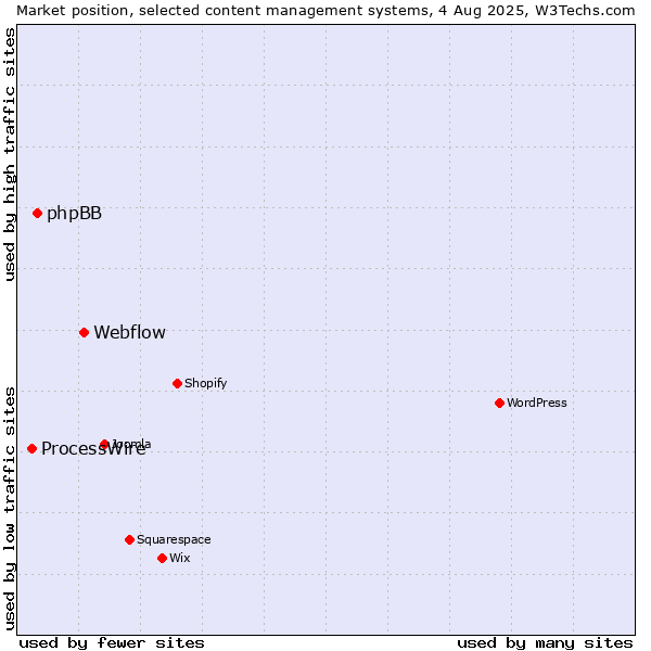 Market position of Webflow vs. phpBB vs. ProcessWire