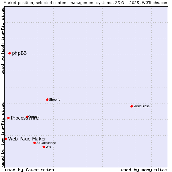 Market position of phpBB vs. ProcessWire vs. Web Page Maker
