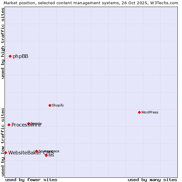 Market position of phpBB vs. ProcessWire vs. WebsiteBaker CMS